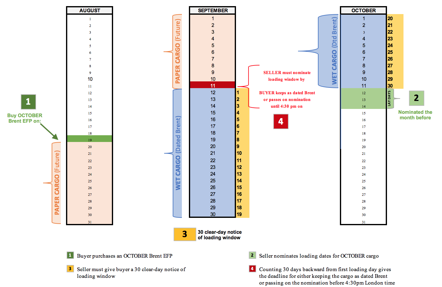 Brent loading schedule