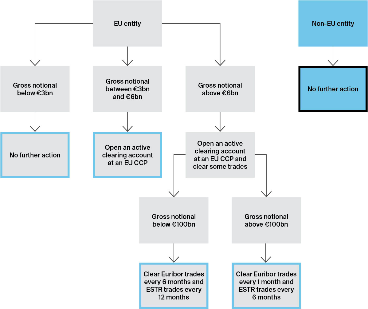 Decision tree for EUR STIRs