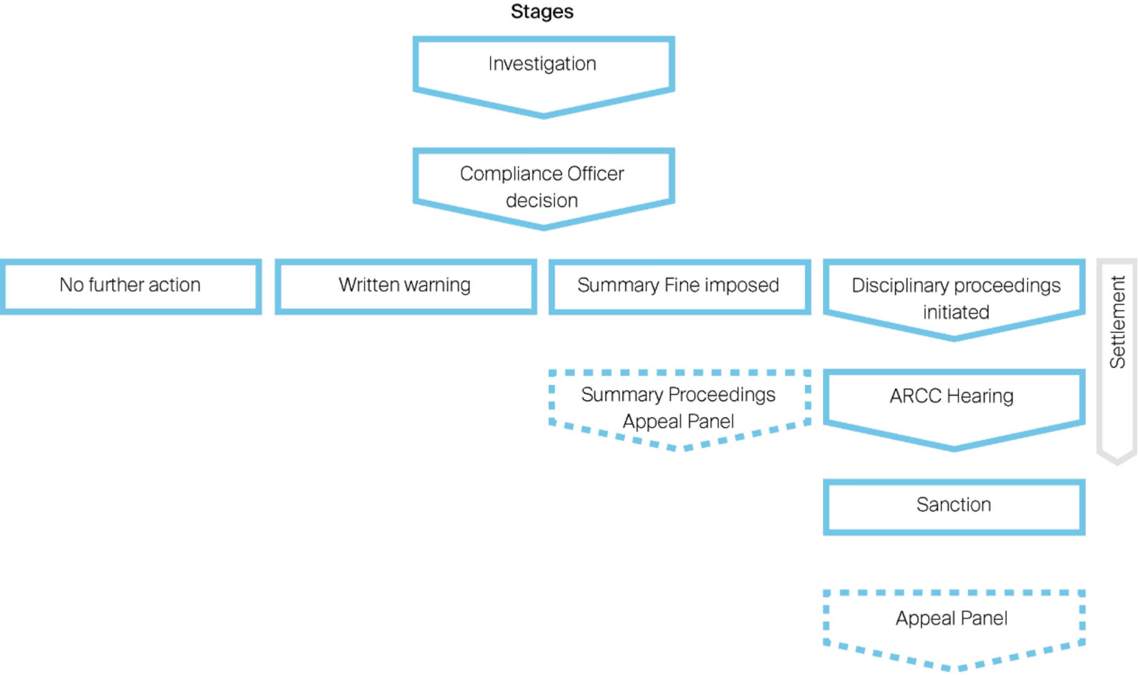 Investigation & Disicplinary Process Overview
