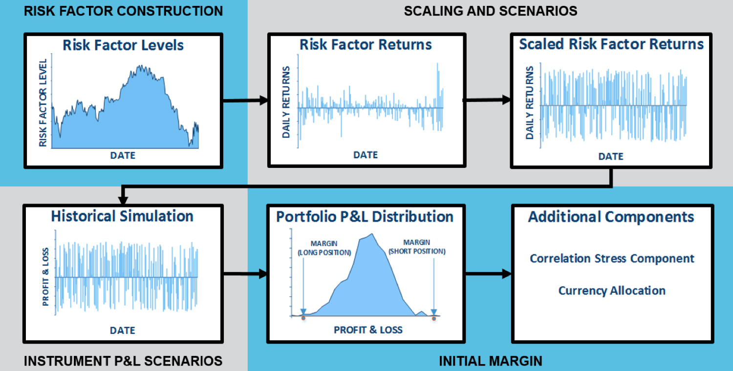 IRM 2.0 Initial Margin Flow
