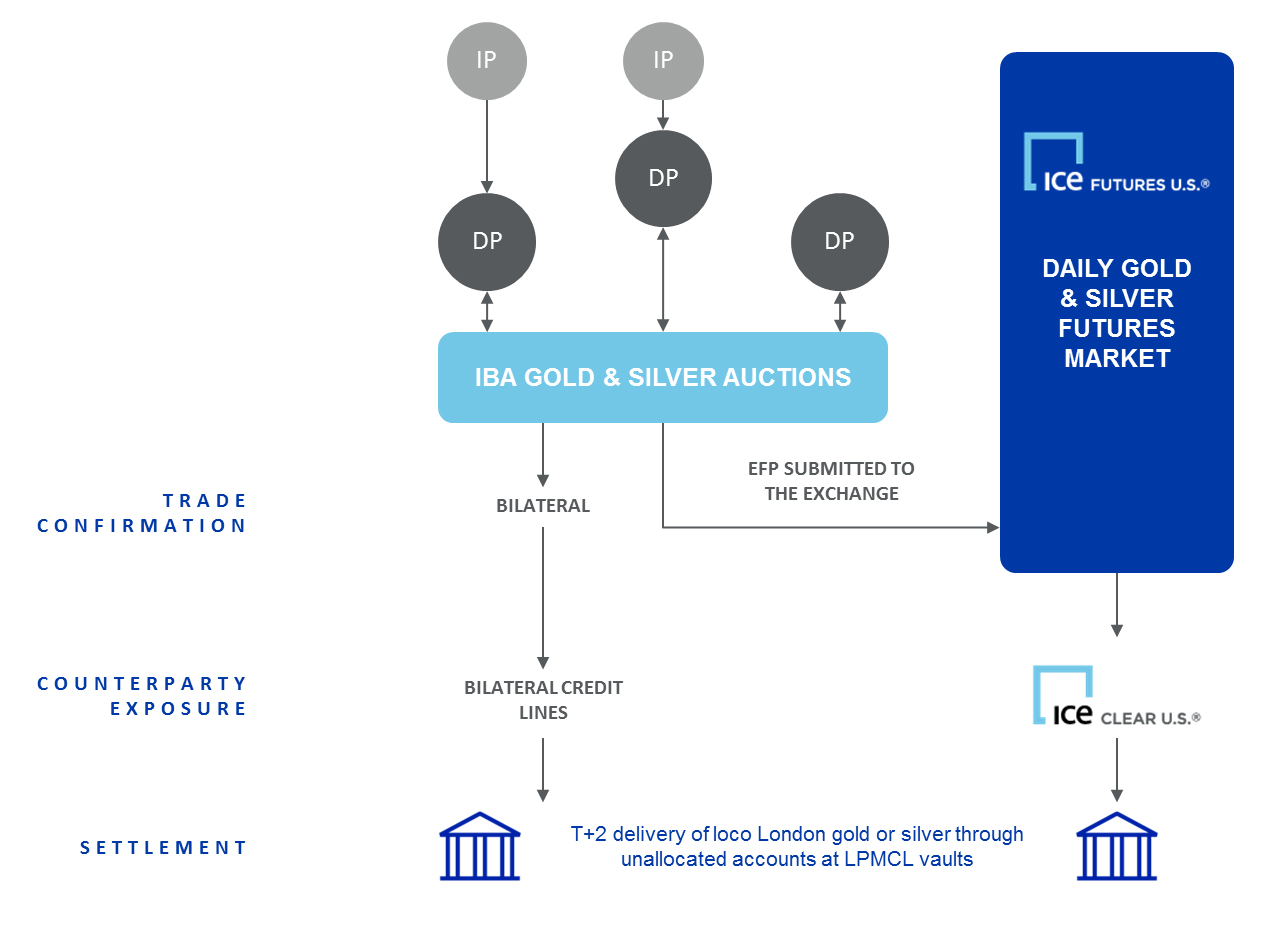 IBA Gold and Silver auction process flow