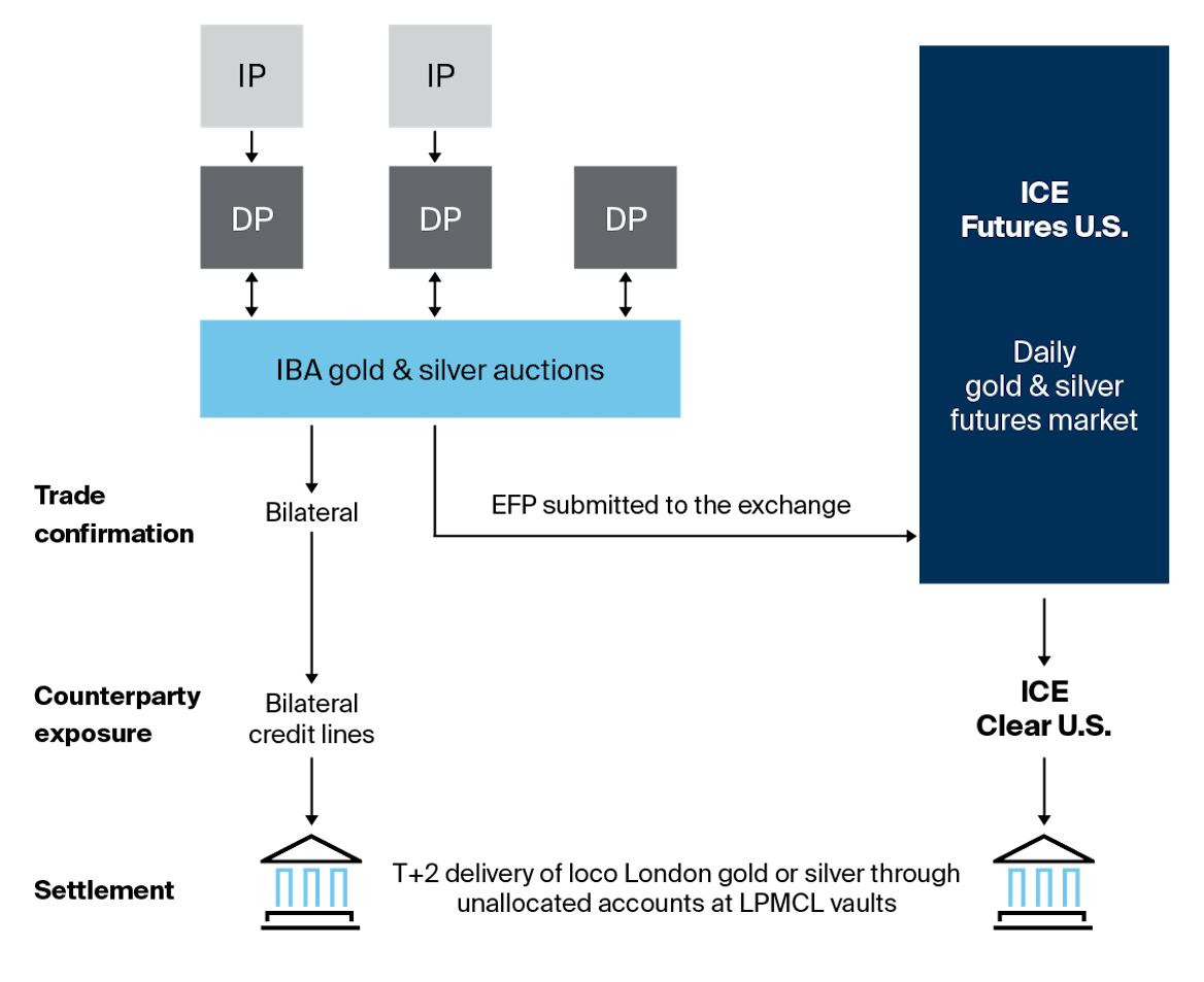 IBA Gold and Silver auction process flow